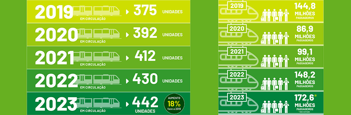 A frota ativa da CP e a regularidade e pontualidade do serviço